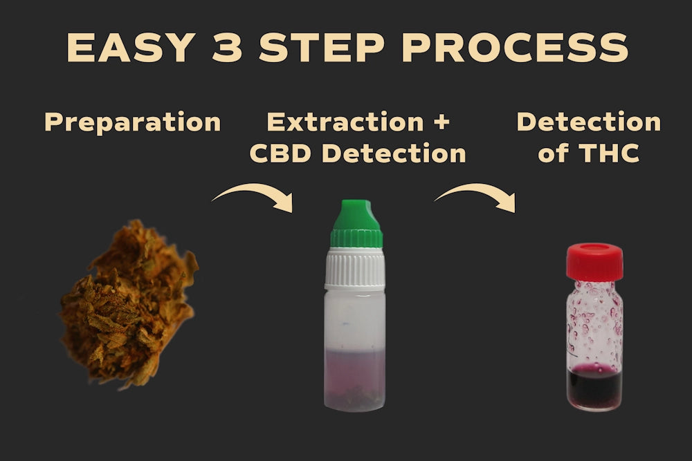 Guía de tres pasos para medir THC y CBD